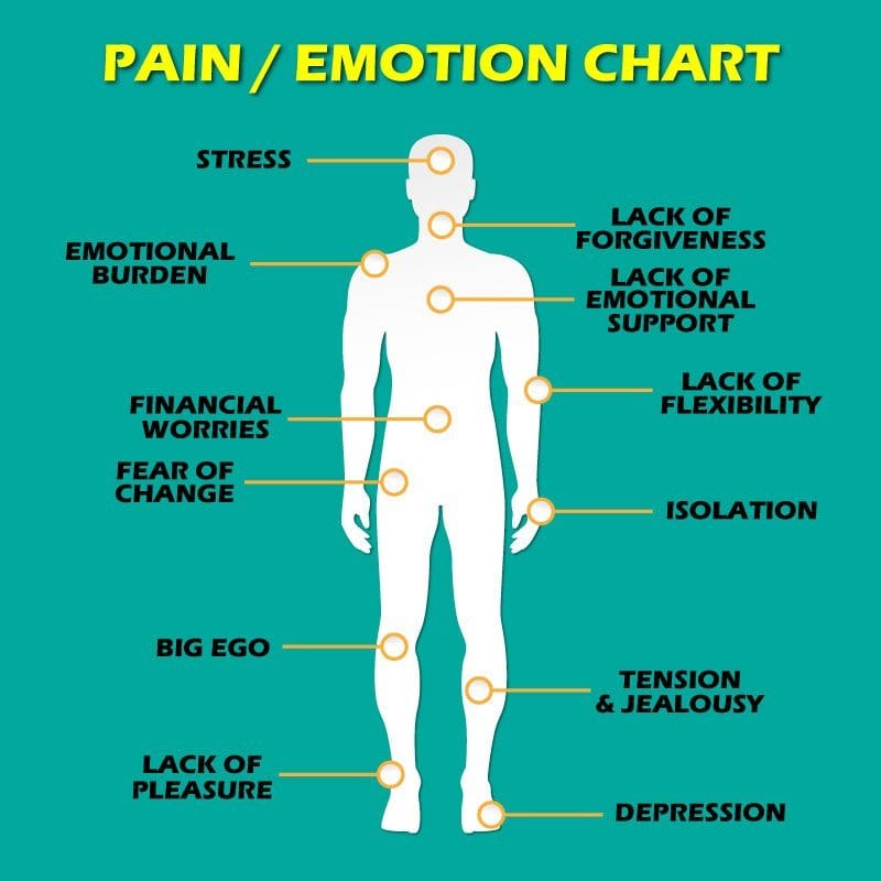 12 Types Of Chronic Pain Directly Related To Emotional States