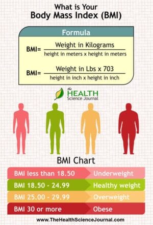 Do you know what your BMI is? - The Health Science Journal